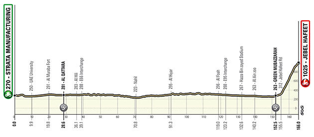 Stage 3 profile